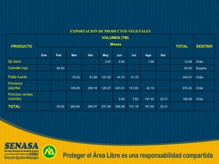     32.31 191.60 151.18 298.38 231.94 350.07 263.84 50.00   TOTAL Chile 192.99 32.31 147.45 7.83 5.40           Porotos verdes (vainita) Chile 970.24   42.19 121.65 241.61 120.97 258.18 185.65     Pimiento páprika Chile 343.51     21.70 44.72 107.00 91.89 78.20   Palta fuerte España 50.00               50.00   Cebolla roja  Chile 12.58   1.96   6.65 3.97         Ají seco Set Ago Jul Jun  May  Abr Mar Feb Ene Meses DESTINO TOTAL VOLUMEN (TM) PRODUCTO EXPORTACION DE PRODUCTOS VEGETALES 
