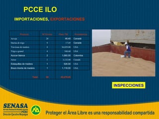 PCCE ILO IMPORTACIONES ,  EXPORTACIONES INSPECCIONES 43,279.45 50 Total USA 1,118.00 1 Brazo tirante de madera USA 526.00 1 Estaquillas de madera Canadá 3,132.00 1 Arroz Colombia 1,060.00 2 Azúcar blanca USA 548.60 4 Trigo a granel USA 36,829.00 4 Traviesas de madera Canadá 17.45 9 Harina de trigo Canadá 48.40 28 Arveja Procedencia Peso TM. Nº Envíos Producto 