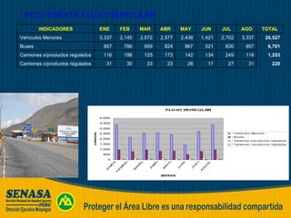 PCCI TORATA FLUJO VEHICULAR 220 31 27 17 28 23 33 30 31 Camiones c/productos regulados 1,253 116 249 134 142 173 125 198 116 Camiones s/productos regulados 6,701 957 830 521 867 824 959 786 957 Buses 20,527 3,337 2,702 1,421 2,436 2,577 2,572 2,145 3,337 Vehículos Menores TOTAL AGO JUL JUN MAY ABR MAR FEB ENE INDICADORES 