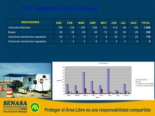PCCI FUNDICION FLUJO VEHICULAR 0 0 0 0 0 0 0 0 0 Camiones c/productos regulados 110 23 17 22 9 5 6 5 23 Camiones s/productos regulados 339 29 26 22 72 39 83 39 29 Buses 1,600 156 48 412 131 206 357 134 156 Vehículos Menores TOTAL AGO JUL JUN MAY ABR MAR FEB ENE INDICADORES 