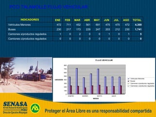 PCCI TALAMOLLE FLUJO VEHICULAR 0 0 0 0 0 0 0 0 0 Camiones c/productos regulados 5 1 0 1 0 0 2 0 1 Camiones s/productos regulados 1,741 230 212 203 247 229 173 217 230 Buses 4,309 472 475 475 691 561 452 711 472 Vehículos Menores TOTAL AGO JUL JUN MAY ABR MAR FEB ENE INDICADORES 