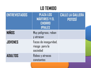 LO TEMIDO
ENTREVISTADOS

NIÑOS
JOVENES
ADULTOS

PLAZA LOS
CALLE LA GALLERA
MÁRTIRES Y EL
POTOSÍ
CHORRO
IPIALES
Muy peligroso, roban
y atracan
Focos de inseguridad,
riesgo para la
sociedad
Robos y atracos
constantes

 