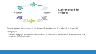 Susceptibilidad del
Huésped
Persona sana no inmune que recibe el agente infeccioso, que le produce la enfermedad
Por ejemplo:
◦ Persona sin vacuna antiamarílica ni antecedentes de haber hecho la enfermedad, expuesta en una zona
endémica de Fiebre Amarilla
 