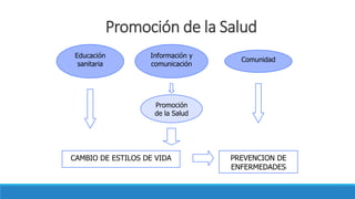 Promoción de la Salud
Promoción
de la Salud
Comunidad
Educación
sanitaria
Información y
comunicación
PREVENCION DE
ENFERMEDADES
CAMBIO DE ESTILOS DE VIDA
 