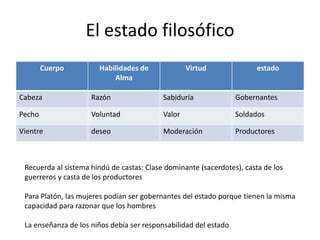 El estado filosófico
Cuerpo Habilidades de
Alma
Virtud estado
Cabeza Razón Sabiduría Gobernantes
Pecho Voluntad Valor Soldados
Vientre deseo Moderación Productores
Recuerda al sistema hindú de castas: Clase dominante (sacerdotes), casta de los
guerreros y casta de los productores
Para Platón, las mujeres podían ser gobernantes del estado porque tienen la misma
capacidad para razonar que los hombres
La enseñanza de los niños debía ser responsabilidad del estado
 