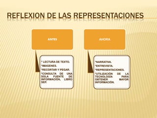REFLEXION DE LAS REPRESENTACIONES.
ANTES
* LECTURA DE TEXTO.
*IMAGENES.
*RECORTAR Y PEGAR.
*CONSULTA DE UNA
SOLA FUENTE DE
INFORMACIÓN, LIBRO
SEP.
AHORA
*NARRATIVA.
*ENTREVISTA.
*REPRESENTACIONES.
*UTILIZACIÓN DE LA
TECNOLOGÍA PARA
OBTENER MAYOR
INFORMACIÓN.
 