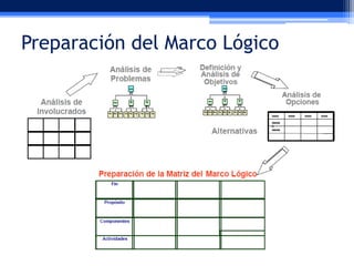 Preparación del Marco Lógico

 