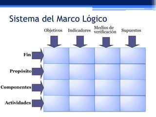 Sistema del Marco Lógico
Objetivos

Fin
Propósito
Componentes
Actividades

Medios de
Indicadores verificación

Supuestos

 