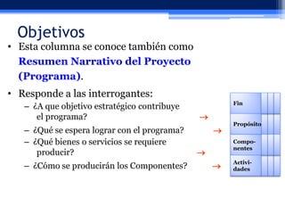 Objetivos

• Esta columna se conoce también como
Resumen Narrativo del Proyecto
(Programa).
• Responde a las interrogantes:
– ¿A que objetivo estratégico contribuye
el programa?
– ¿Qué se espera lograr con el programa?
– ¿Qué bienes o servicios se requiere
producir?
– ¿Cómo se producirán los Componentes?

Fin

→
→

Propósito
Componentes

→
→

Actividades

 