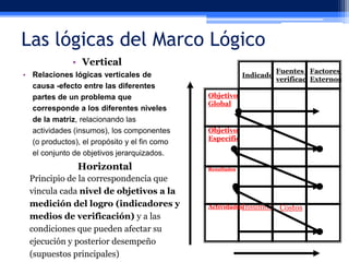 Las lógicas del Marco Lógico
• Vertical
• Relaciones lógicas verticales de
causa -efecto entre las diferentes
partes de un problema que
corresponde a los diferentes niveles
de la matriz, relacionando las
actividades (insumos), los componentes
(o productos), el propósito y el fin como
el conjunto de objetivos jerarquizados.

Horizontal
Principio de la correspondencia que
vincula cada nivel de objetivos a la
medición del logro (indicadores y
medios de verificación) y a las
condiciones que pueden afectar su
ejecución y posterior desempeño
(supuestos principales)

Fuentes de
Factores
Indicadores
verificación
Externos
Objetivo
Global

Objetivo
Específico

Resultados

ActividadesInsumos

Costos

 