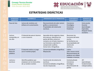 Consejo Técnico Escolar
Cuarta Sesión Ordinaria
Ciclo Escolar 2022-2023
ESTRATEGIAS DIDÁCTICAS
ESTRATEGIA
DIDÁCTICA
DESARROLLO APRENDIZAJES QUE SE PROMUEVEN FUNDAMENTO
PEDAGÓGICO
MOMENTODE
REALIZACIÓN
Pase de lista Lectura de nombres con Reconocimiento de valor sonoro Conciencia Inicio escolar.
énfasis en la sonorización. gráfico y convencional. Fonològica. Durante
Propiedades del sistema de Conciencia Aprendizajes
escritura. Fonémica. Esperados.
Después Tareas
escolares.
Lectura El docente lee para el alumno Aprenden de los aspectos claves Reconocer las
compartida, en o con el alumno. de la lectura: identifican las funciones del texto
voz alta partes del libro, entran en escrito.
contacto con el texto impreso y Se familiariza con
sus funciones y ejercitan la las propiedades del
comprensión auditiva. sistema de
Conoc Conv. Ortográfcas. escritura.
Escritura El docente realiza un juego Convencionalidades ortográficas Lúdico
Basta de con el nombre propio. Mayúsculas valor sonoro inicial
palabras Reconocimiento de
palabras con silabas
trabadas e inversas.
Lectura y Identifica palabras que Construcción de sistema de Contextualizada AFI
escritura empiezan con la misma letra escritura. Conciencia (aprendizajes
de su nombre nombre Convencionalidades ortográficas. fonológica fundamentales
Uso de mayúsculas Discriminación de indispensables).
grafías
 