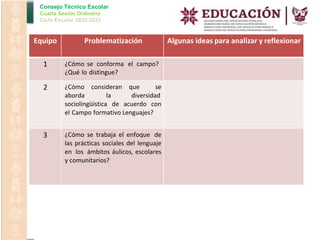 Consejo Técnico Escolar
Cuarta Sesión Ordinaria
Ciclo Escolar 2022-2023
Equipo Problematización Algunas ideas para analizar y reflexionar
1 ¿Cómo se conforma el campo?
¿Qué lo distingue?
2 ¿Cómo consideran que se
aborda la diversidad
sociolingüística de acuerdo con
el Campo formativo Lenguajes?
3 ¿Cómo se trabaja el enfoque de
las prácticas sociales del lenguaje
en los ámbitos áulicos, escolares
y comunitarios?
 
