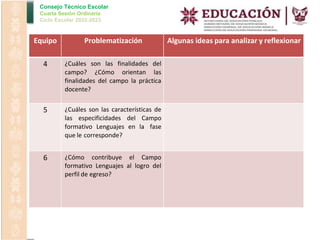 Consejo Técnico Escolar
Cuarta Sesión Ordinaria
Ciclo Escolar 2022-2023
Equipo Problematización Algunas ideas para analizar y reflexionar
4 ¿Cuáles son las finalidades del
campo? ¿Cómo orientan las
finalidades del campo la práctica
docente?
5 ¿Cuáles son las características de
las especificidades del Campo
formativo Lenguajes en la fase
que le corresponde?
6 ¿Cómo contribuye el Campo
formativo Lenguajes al logro del
perfil de egreso?
 