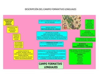 DESCRIPCIÓN DEL CAMPO FORMATIVO LENGUAJES
 