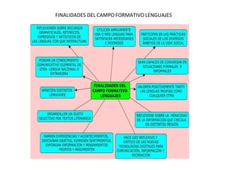 FINALIDADES DEL CAMPO FORMATIVO LENGUAJES
 