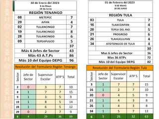 Conse
Conse
jojo
Técnico
Técnico
Esco
Esc
lar
olar
TeC
rc
u
e
a
rra
ta
SS
es
ei
s
ó
ió
nnO
O
rd
rd
in
in
ar
air
a
ia
CiC
cli
o
clo
Es
E
cs
o
c
la
or
la2
r02
20
22
-2023
2-2023
Resolución del Formulario Región Tenango
Sector
Jefe de
Sector
Supervisor
Escolar
ATP´S Total
2 0 3 7 10
8 1 7 7 15
9 1 3 5 9
19 1 8 5 14
28 1 6 5 12
29 0 2 7 9
6 4 29 36 69
Resolución del Formulario Región Tula
Sector
Jefe de
Sector
Supervisor
Escolar
ATP´S Total
3 1 7 7 15
16 1 2 7 10
20 0 4 5 9
21 1 4 3 8
26 1 4 3 8
34 1 5 7 13
6 5 26 32 63
 