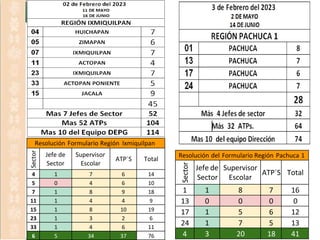 Con
Con
sejo
seT
jo
éc
Tnic
écnic
o
E
o
s
c
E
o
l
a
s
c
o
l
a
r r
TerC
cu
er
aa
rtS
ae
S
se
ió
sn
ión
Or
O
dr
in
da
in
ra
ia
ria
Cic
C
lo
icE
lo
sc
E
o
slc
ao
r la
2r
02
2
2
0
-2
2023
2-2023
Resolución Formulario Región Ixmiquilpan
Sector
Jefe de
Sector
Supervisor
Escolar
ATP´S Total
4 1 7 6 14
5 0 4 6 10
7 1 8 9 18
11 1 4 4 9
15 1 8 10 19
23 1 3 2 6
33 1 4 6 11
6 5 34 37 76
Resolución del Formulario Región Pachuca 1
Sector
Jefe de
Sector
Supervisor
Escolar
ATP´S Total
1 1 8 7 16
13 0 0 0 0
17 1 5 6 12
24 1 7 5 13
4 3 20 18 41
 