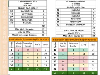 Con
Con
sese
jo jo
Téc
Téc
nic
nic
o E
o
s
c
E
s
c
o
l
a
o
l
a
r
r Ter
C
cu
ea
ra
rtS
ae
S
s
e
ió
si
n
ón
Or
O
d
rid
ni
a
n
ra
ia
ria
Cic
C
lo
icl
E
osE
co
sl
c
a
o
rla
2r
02
22
0-
2
2023
2-2023
Resolución del Formulario Región Huejutla
Sector
Jefe de
Sector
Supervisor
Escolar
ATP´S Total
10 0 1 1 2
12 1 4 11 16
14 1 0 0 1
22 0 0 0 0
31 0 4 5 9
32 0 1 0 1
4 2 5 12 19
Resolución del Formulario Región Pachuca 2
Sector
Jefe de
Sector
Supervisor
Escolar
ATP´S Total
6 0 0 0 0
18 1 4 5 10
25 1 4 3 8
27 0 8 7 15
30 1 5 9 15
4 2 16 15 33
 