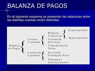 BALANZA DE PAGOS
En el siguiente esquema se presentan las relaciones entre
las distintas cuentas recién definidas.


                                                           E x p o rta c io n e s
                                B a la n z a
                                C o m e rc ia l{
               C u e n ta
                           {    C u e n ta d e
                                                         Im p o rta c io n e s



          {
               C o rrie n te    S e rv ic io s
B a la n z a                    T ra n s f e re n c ia s
de Pagos                        N e ta s


                           {
               C u e n ta d e
               C a p ita le s
                                In v e r s ió n
                                E s tr a n je r a N e ta
                                P ré s ta m o s
                                In te rn a c io n a le s
 