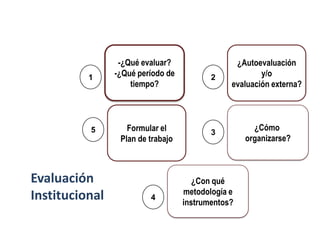 -¿Qué evaluar?                 ¿Autoevaluación
          1     -¿Qué período de          2            y/o
                    tiempo?                    evaluación externa?




          5        Formular el                       ¿Cómo
                                          3
                 Plan de trabajo                   organizarse?



Evaluación                            ¿Con qué
                                   metodología e
Institucional            4
                                   instrumentos?
 