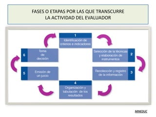 FASES O ETAPAS POR LAS QUE TRANSCURRE
      LA ACTIVIDAD DEL EVALUADOR




                                        MINEDUC
 