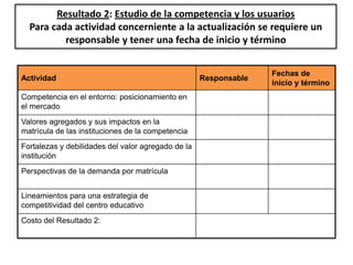 Resultado 2: Estudio de la competencia y los usuarios
  Para cada actividad concerniente a la actualización se requiere un
          responsable y tener una fecha de inicio y término


                                                                  Fechas de
Actividad                                           Responsable
                                                                  inicio y término
Competencia en el entorno: posicionamiento en
el mercado
Valores agregados y sus impactos en la
matrícula de las instituciones de la competencia
Fortalezas y debilidades del valor agregado de la
institución
Perspectivas de la demanda por matrícula


Lineamientos para una estrategia de
competitividad del centro educativo
Costo del Resultado 2:
 