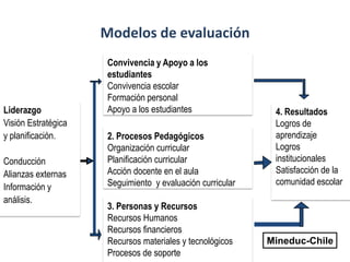 Modelos de evaluación
                      Convivencia y Apoyo a los
                      estudiantes
                      Convivencia escolar
                      Formación personal
Liderazgo             Apoyo a los estudiantes                4. Resultados
Visión Estratégica                                           Logros de
y planificación.      2. Procesos Pedagógicos                aprendizaje
                      Organización curricular                Logros
Conducción            Planificación curricular               institucionales
Alianzas externas     Acción docente en el aula              Satisfacción de la
                      Seguimiento y evaluación curricular    comunidad escolar
Información y
análisis.
                      3. Personas y Recursos
                      Recursos Humanos
                      Recursos financieros
                      Recursos materiales y tecnológicos    Mineduc-Chile
                      Procesos de soporte
 