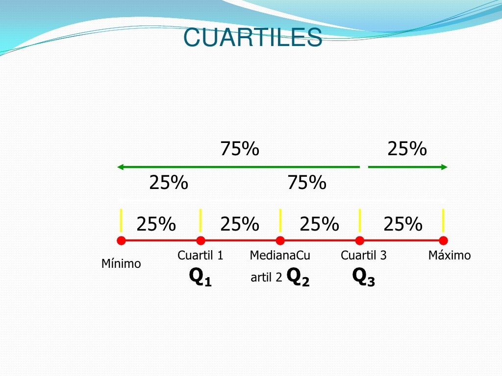 Cuartiles y percentiles