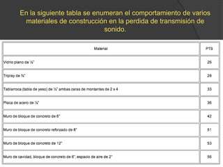En la siguiente tabla se enumeran el comportamiento de varios
 materiales de construcción en la perdida de transmisión de
                            sonido.
 