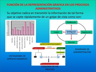 FUNCIÓN DE LA REPRESENTACIÓN GRAFICA EN LOS PROCESOS ADMINISTRATIVOSSu objetivo radica en transmitir la información de tal forma que se capte rápidamente de un golpe de vista como son:DIAGRAMA DE ADMINISTRACIONHISTOGRAMA DE APROVECHAMIENTOESQUEMA DE UN PROCESO