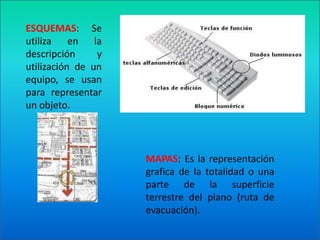ESQUEMAS: Se utiliza en la descripción y utilización de un equipo, se usan para representar un objeto. MAPAS: Es la representación grafica de la totalidad o una parte de la superficie terrestre del plano (ruta de evacuación).