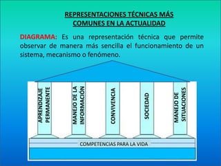 REPRESENTACIONES TÉCNICAS MÁS COMUNES EN LA ACTUALIDADDIAGRAMA: Es una representación técnica que permite observar de manera más sencilla el funcionamiento de un sistema, mecanismo o fenómeno. APRENDIZAJE PERMANENTEMANEJO DE LA INFORMACIÓNMANEJO DE SITUACIONESCONVIVENCIASOCIEDADCOMPETENCIAS PARA LA VIDA