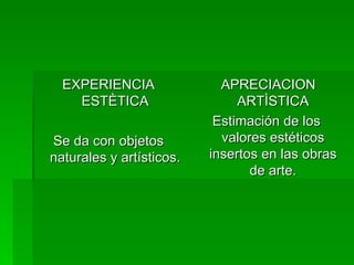 EXPERIENCIA ESTÈTICA Se da con objetos naturales y artísticos. APRECIACION ARTÌSTICA Estimación de los valores estéticos insertos en las obras de arte. 