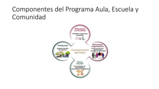 Componentes del Programa Aula, Escuela y
Comunidad
 