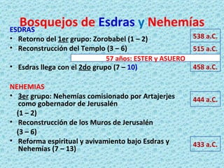 Bosquejos de  Esdras   y   Nehemías ESDRAS Retorno del  1er  grupo: Zorobabel (1 – 2) Reconstrucción del Templo (3 – 6) Esdras llega con el  2do  grupo (7 –  10) NEHEMIAS 3er  grupo: Nehemías comisionado por Artajerjes como gobernador de Jerusalén  (1 – 2) Reconstrucción de los Muros de Jerusalén  (3 – 6) Reforma espiritual y avivamiento bajo Esdras y Nehemías (7 – 13) 538 a.C. 515 a.C. 458 a.C. 444 a.C. 433 a.C. 57 años: ESTER y ASUERO 