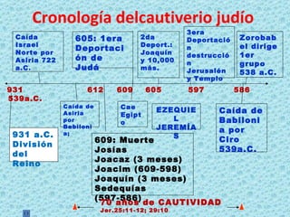 Cronología delcautiverio judío   931  612  609  605  597  586  539a.C. Caída Israel Norte por Asiria 722 a.C . Zorobabel dirige 1er grupo 538 a.C. 3era Deportación destrucción Jerusalén y Templo Caída de Asiria por Babilonia; 605: 1era Deportación de Judá 2da Deport.: Joaquín y 10,000 más. EZEQUIEL JEREMÍAS Caída de Babilonia por Ciro 539a.C. 931 a.C. División del Reino 609: Muerte Josías Joacaz (3 meses) Joacim (609-598) Joaquín (3 meses) Sedequías (597-586) 70 años de CAUTIVIDAD Jer.25:11-12; 29:10 Cae Egipto  