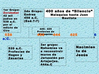 3er grupo: Nehemías va a reconstruir muros de Jerusalén por Artajerjes. 444a.C 445– 425 Profecías de Malaquías 1er Grupo:  Zorobabel  42 mil judíos en 538 a.C. por el edicto de Ciro Nacimiento de Jesús 2do Grupo: Esdras 458 a.C. (Esd.7:7) 520 a.C. Profecías de Hageo y Zacarías 400 años de “Silencio” Malaquías hasta Juan Bautista 538  458  444  425  6 a.C.   