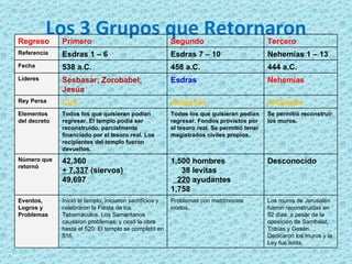 Los 3 Grupos que Retornaron Regreso Primero Segundo Tercero Referencia Esdras 1 – 6  Esdras 7 – 10 Nehemías 1 – 13 Fecha 538 a.C. 458 a.C. 444 a.C. Líderes Sesbasar; Zorobabel; Jesúa Esdras Nehemías Rey Persa Ciro Artajerjes Artajerjes Elementos del decreto Todos los que quisieran podían regresar. El templo podía ser reconstruido, parcialmente financiado por el tesoro real. Los recipientes del templo fueron devueltos. Todos los que quisieran podían regresar. Fondos provistos por el tesoro real. Se permitió tener magistrados civiles propios. Se permitió reconstruir los muros. Número que retornó 42,360 + 7,337  (siervos) 49,697 1,500 hombres 38 levitas 220  ayudantes 1,758 Desconocido Eventos, Logros y Problemas Inició el templo; iniciaron sacrificios y celebraron la Fiesta de los Tabernáculos. Los Samaritanos causaron problemas, y cesó la obra hasta el 520. El templo se completó en 516. Problemas con matrimonios mixtos. Los muros de Jerusalén fueron reconstruidas en 52 días, a pesar de la oposición de Sambalat, Tobías y Gesén. Dedicaron los muros y la Ley fue leída. 