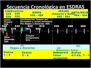 Secuencia Cronológica en ESDRAS 540  530  520  510  500  490  480  460  470  460  450  CIRO 539 530 Cambises 530 522 DARÍO 522 - 486 JERJES (Asuero) y Ester 486 - 464 ARTAJERJES 464 - 424 Esdras 1 – 4 Esdras 5 – 6  Esdras 4:6 Falsa acusación  Inicio Templo 538 Obra Detenida 536 Templo Completado 515 Continuación Templo por  Zorobabel y Josúa animados  Por Hageo y Zacarías -520 Esdras 4:7-23;  7 - 10  520 Hageo y Zacarías 458  444 Ministerios:  Esdras  Nehemías 