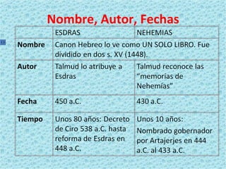 Nombre, Autor, Fechas 