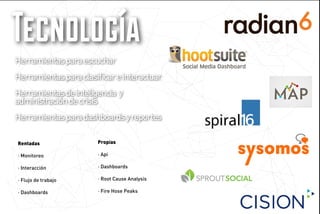 Tecnología
Herramientas para escuchar
Herramientas para clasiﬁcar e interactuar
Herramientas de inteligencia y
administración de crisis
Herramientas para dashboards y reportes
Rentadas

Propias

· Monitoreo

· Api

· Interacción

· Dashboards

· Flujo de trabajo

· Root Cause Analysis

· Dashboards

· Fire Hose Peaks

 