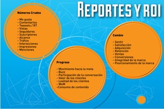 Reportes y roi

Números Crudos
- Me gusta
- Comentarios
- Tweeets / RT
- Vistas
- Seguidores
- Suscriptores
- Alcance
- Tráﬁco
- Interacciones
- Impresiones
- Menciones

Cambio

Progreso
- Movimiento hacia la meta
- Buzz
- Participación de la conversación
- Valor de los clientes
- Lealtad de los clientes
- WoM
-Consumo de contenido

- Sentir
- Satisfacción
- Adquisición
- Retención
- Ventas
- Conversiones
- Integridad de la marca
- Posicionamiento de la marca

 