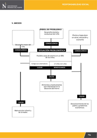 RESPONSABILIDAD SOCIAL
Pág.
14
Incapacidad por más que
el niño consumo
1.3.2 Incapacida
d del
cuerpo
para
absorber
el hierro,
por más
que el
niño
consumo
suficiente
cantidad
de hierro.
1.3.3
CAUSA
Desconocimiento de los
padres y problemas
económicos
Desarrollo mental y
conductual del niño
Efectos a largo plazo
en salud, educación y
economía
Posibles casos de anemia en un 40%
de los niños.
Colegio Los Libertadores 17 niños de 5 años
Alimentosymedicamentos
que interactúan en la
absorción del hierro
CAUSA
LUGAR BENEFICIARIOS
CONSECUENCIA
SITUACIÓN PROBLEMÁTICA
CONSECUENCIA
CONSECUENCIA
CAUSA
Malnutrición infantil y
de la madre
V. ANEXOS
ÁRBOL DE PROBLEMAS
Desarrollo motor del
niño
 