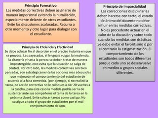 Principio Formativo
Las medidas correctivas deben asignarse de
manera impersonal evitando la humillación,
especialmente delante de otros estudiantes.
Evite las discusiones acaloradas. Recurra a
otro momento y otro lugar para dialogar con
el estudiante.
Principio de Imparcialidad
Las correcciones disciplinarias
deben hacerse con tacto, el estado
de ánimo del docente no debe
influir en las medidas correctivas.
No es procedente actuar en el
calor de la discusión y sobre todo
cuando las medidas son drásticas.
Se debe evitar el favoritismo o por
el contrario la estigmatización. El
comportamiento de los
estudiantes son todos diferentes
porque cada uno se desenvuelve
en medios u grupos sociales
diferentes.
Principio de Eficiencia y Efectividad
Se debe colocar fin al desorden en el preciso instante en que
se provoca. Las payasadas, el lenguaje vulgar, la insolencia,
la altanería y hasta la pereza se deben tratar de manera
impostergable, esto evita que la situación se salga de
control. Por otro lado, las medidas correctivas son bien
pensadas, son estratégicamente las acciones mas adecuadas
que mejorarán el comportamiento del estudiante de
acuerdo a la falta cometida. (por ejemplo, si no realizó la
tarea, de acción correctiva no le coloques a dar 20 vueltas a
la cancha, para este caso la medida podría ser la de
sustentar ante sus compañeros el tema de la tarea en la
próxima clase). Evite colocar tareas como castigo. No
castigue a todo el grupo de estudiantes por el mal
comportamiento de uno.
 