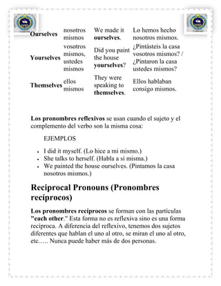 nosotros      We made it    Lo hemos hecho
Ourselves
           mismos        ourselves.    nosotros mismos.
           vosotros                    ¿Pintásteis la casa
                         Did you paint
           mismos,                     vosotros mismos? /
Yourselves               the house
           ustedes                     ¿Pintaron la casa
                         yourselves?
           mismos                      ustedes mismos?
                         They were
             ellos                     Ellos hablaban
Themselves               speaking to
             mismos                    consigo mismos.
                         themselves.


Los pronombres reflexivos se usan cuando el sujeto y el
complemento del verbo son la misma cosa:
     EJEMPLOS
     I did it myself. (Lo hice a mi mismo.)
     She talks to herself. (Habla a si misma.)
     We painted the house ourselves. (Pintamos la casa
     nosotros mismos.)

Reciprocal Pronouns (Pronombres
recíprocos)
Los pronombres recíprocos se forman con las partículas
"each other." Esta forma no es reflexiva sino es una forma
recíproca. A diferencia del reflexivo, tenemos dos sujetos
diferentes que hablan el uno al otro, se miran el uno al otro,
etc.…. Nunca puede haber más de dos personas.
 