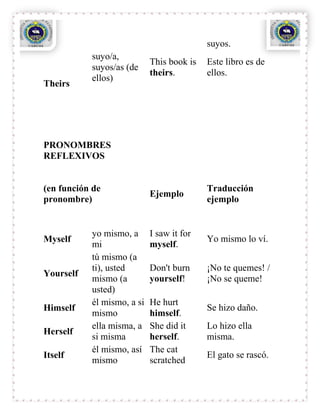 suyos.
           suyo/a,
                            This book is   Este libro es de
           suyos/as (de
                            theirs.        ellos.
           ellos)
Theirs




PRONOMBRES
REFLEXIVOS


(en función de                             Traducción
                            Ejemplo
pronombre)                                 ejemplo


           yo mismo, a      I saw it for
Myself                                     Yo mismo lo ví.
           mi               myself.
           tú mismo (a
           ti), usted       Don't burn     ¡No te quemes! /
Yourself
           mismo (a         yourself!      ¡No se queme!
           usted)
           él mismo, a si   He hurt
Himself                                    Se hizo daño.
           mismo            himself.
           ella misma, a    She did it     Lo hizo ella
Herself
           si misma         herself.       misma.
           él mismo, así    The cat
Itself                                     El gato se rascó.
           mismo            scratched
 