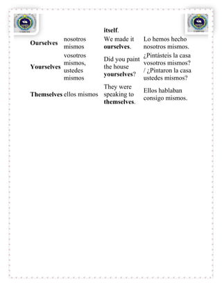 itself.
           nosotros       We made it  Lo hemos hecho
Ourselves
           mismos         ourselves.  nosotros mismos.
           vosotros                   ¿Pintásteis la casa
                        Did you paint
           mismos,                    vosotros mismos?
Yourselves              the house
           ustedes                    / ¿Pintaron la casa
                        yourselves?
           mismos                     ustedes mismos?
                        They were
                                      Ellos hablaban
Themselves ellos mismos speaking to
                                      consigo mismos.
                        themselves.
 