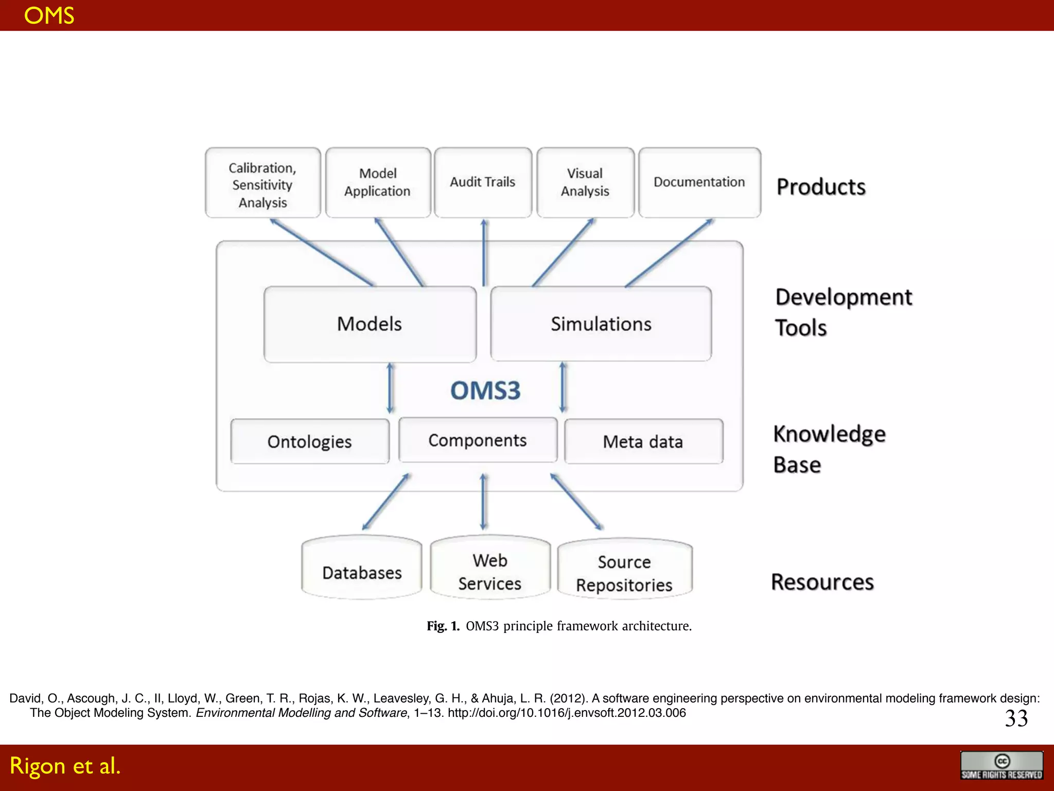 !33
tion. As with any EMF, fully embracing the OMS3 architecture
requires a commitment to a structured model development process
which may include the use of a version control system for model
source code management or databases to store audit trails. Such
features are important for institutionalized adoption of OMS3 but
less critical for adherence by a single modeler.
techniques such as parameterized types, higher level data struc-
tures and/or object composition. The use of object-oriented design
principles for modeling can be productive for a speciﬁc modeling
project that has limited need for external reuse and extensibility.
Extensive use of object-oriented design principles can be difﬁcult
for scientists to adopt in that adoption often entails a steep learning
Fig. 1. OMS3 principle framework architecture.
Please cite this article in press as: David, O., et al., A software engineering perspective on environmental modeling framework design: The Object
Modeling System, Environmental Modelling & Software (2012), doi:10.1016/j.envsoft.2012.03.006David, O., Ascough, J. C., II, Lloyd, W., Green, T. R., Rojas, K. W., Leavesley, G. H., & Ahuja, L. R. (2012). A software engineering perspective on environmental modeling framework design:
The Object Modeling System. Environmental Modelling and Software, 1–13. http://doi.org/10.1016/j.envsoft.2012.03.006
OMS
Rigon et al.
 