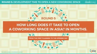 ROUND 5
HOW LONG DOES IT TAKE TO OPEN
A COWORKING SPACE IN ASIA? IN MONTHS.
FROM THE FIRST PLANNING TO THE OPENING DAY
ROU...