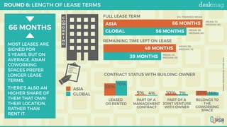 ROUND 6: LENGTH OF LEASE TERMS
MISSINGPERCENTAGES:OTHER&N.A.
C
O
W
O
R
K
I
N
G
FULL
REMAINING
0 % 1.750 % 3.500 % 5.250 % 7.000 %
ASIA
GLOBAL
FULL LEASE TERM
REMAINING TIME LEFT ON LEASE
MONTHLYRENT?
I SIGN
EVERYTHING
MEAN: 72
MEDIAN: 60
MEAN: 56
MEDIAN: 36
MEAN: 59
MEDIAN: 60
MEAN: 43
MEDIAN: 28
66 MONTHS
56 MONTHS
49 MONTHS
39 MONTHS
66 MONTHS
5% TRIMMED MEAN
0
17,5
35
52,5
70
LEASED PART OF A PART OF A BELONGS TO
16%7%4%
70%
23%10%5%
58%
OR RENTED MANAGEMENT
CONTRACT
JOINT VENTURE
WITH OWNER
THE
COWORKING
SPACE
ASIA
GLOBAL
CONTRACT STATUS WITH BUILDING OWNER
MOST LEASES ARE
SIGNED FOR
5 YEARS, BUT ON
AVERAGE, ASIAN
COWORKING
SPACES PREFER
LONGER LEASE
TERMS.
THERE'S ALSO AN
HIGHER SHARE OF
THEM THAT OWN
THEIR LOCATION,  
RATHER THAN
RENT IT.
 